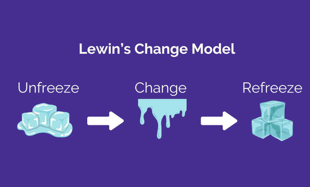 Image showing the three stages in Lewin's Change Model.